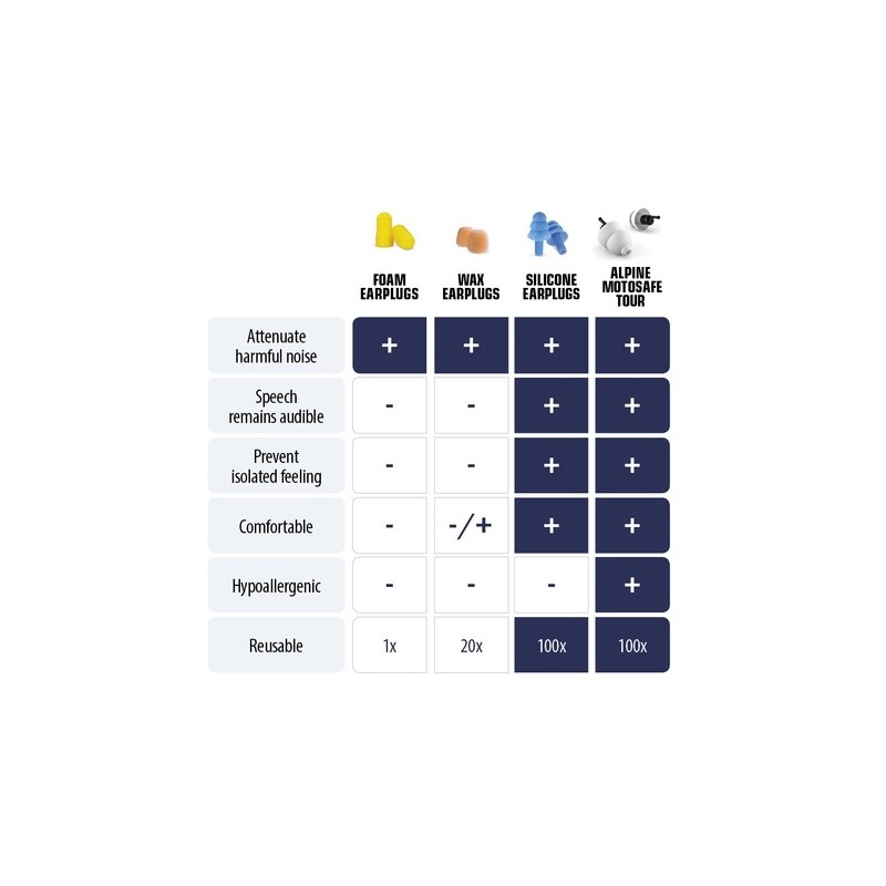 Dopuri pentru urechi ALPINE MotoSafe - Pro