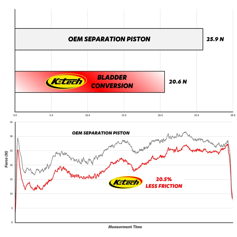 RCU Reservoir bladder conversion K-TECH 69mm